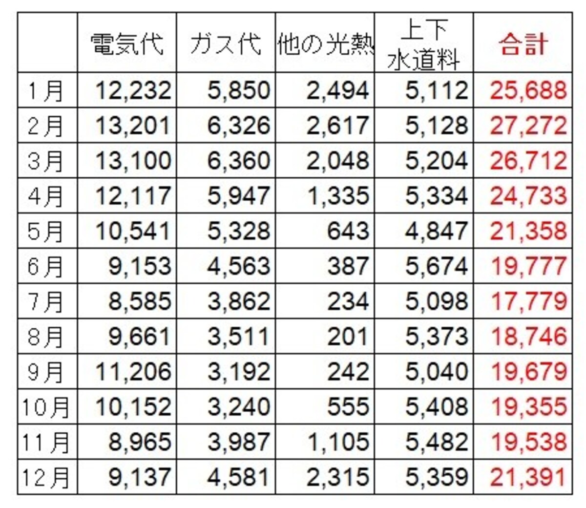 <水道光熱費の平均費用(2人以上の世帯・月別)(円)> 2人以上の世帯での月別の水道光熱費。冬と初夏では1万円近くの差がでている。主に電気代の増減が大きな原因 (出典:総務省「家計調査(2020年)」)