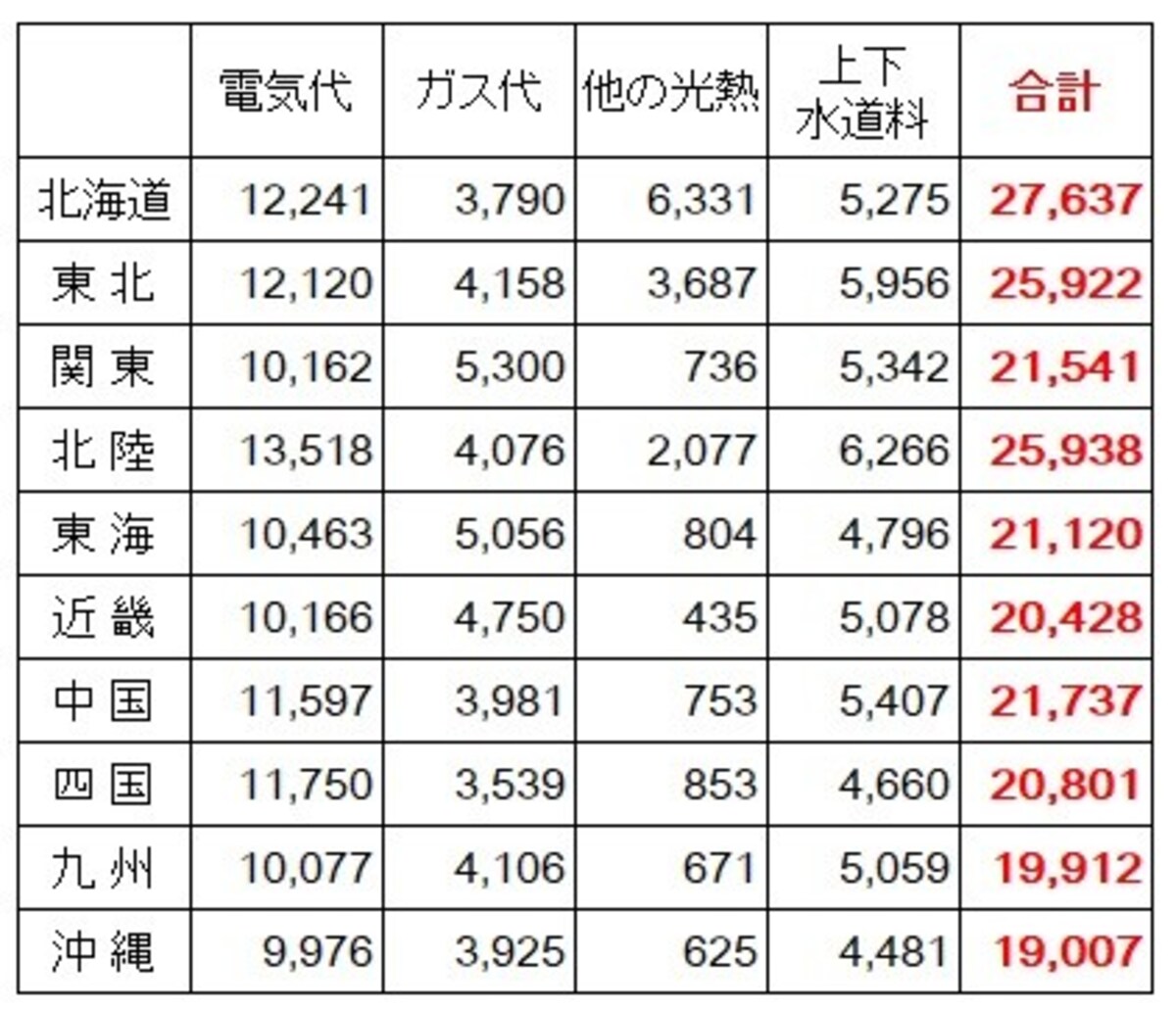 <地方別の1か月の水道光熱費(2人以上の世帯)(円)> 地方別の水道光熱費。沖縄や九州が2万円未満と他の地域より安くなっている。逆に北海道では2万7千円以上となっており地方によって差があるのがわかる (出典:総務省「家計調査(2020年)」)