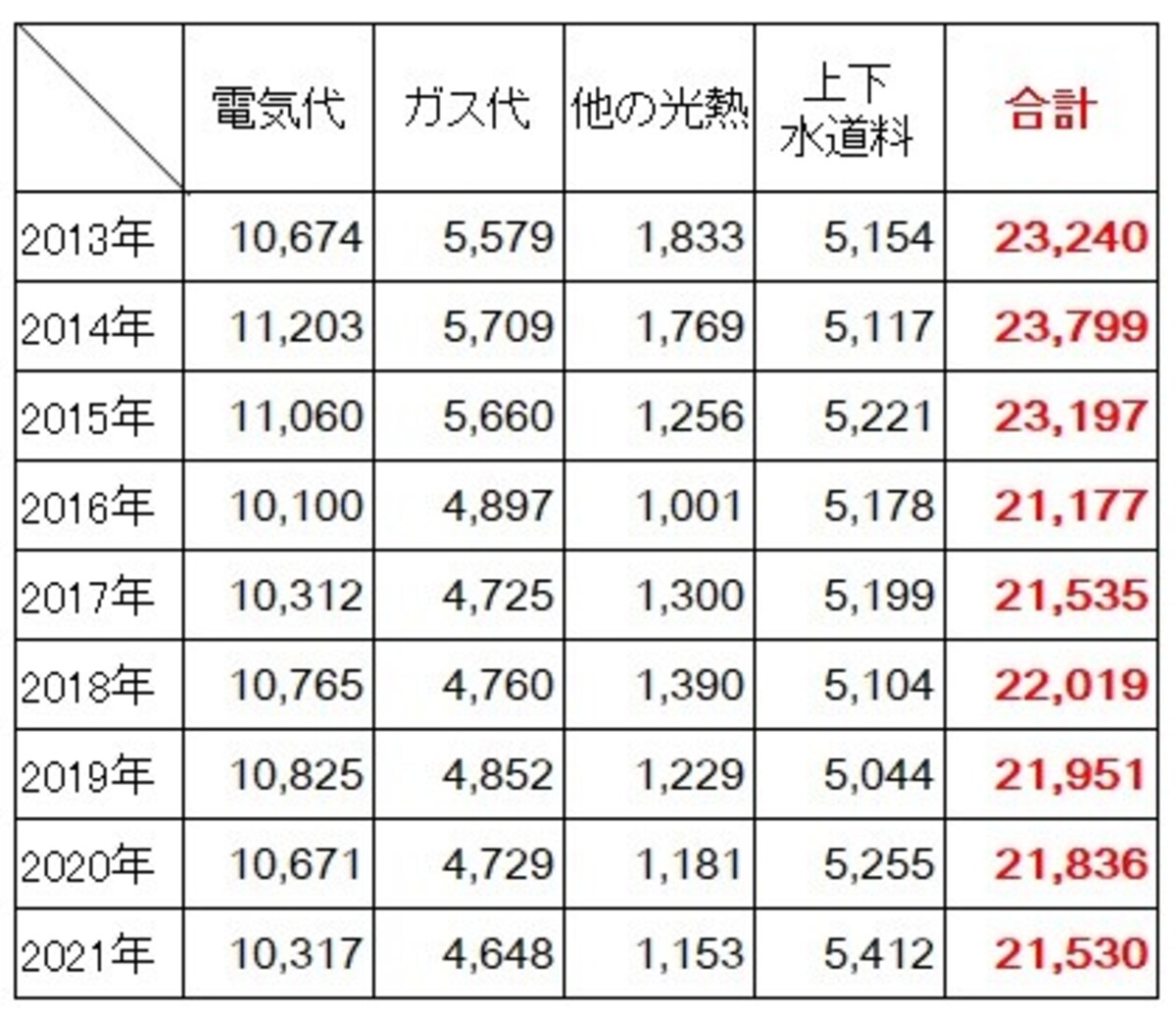 <水道光熱費の費用(2人以上の世帯・年別)(円)> 2人以上の世帯での2013年から2021年の年別の1か月の水道光熱費。合計は減少傾向にあり、特にガス、他の光熱の減少が目立つ。(出典:総務省「家計調査(2021年)」)