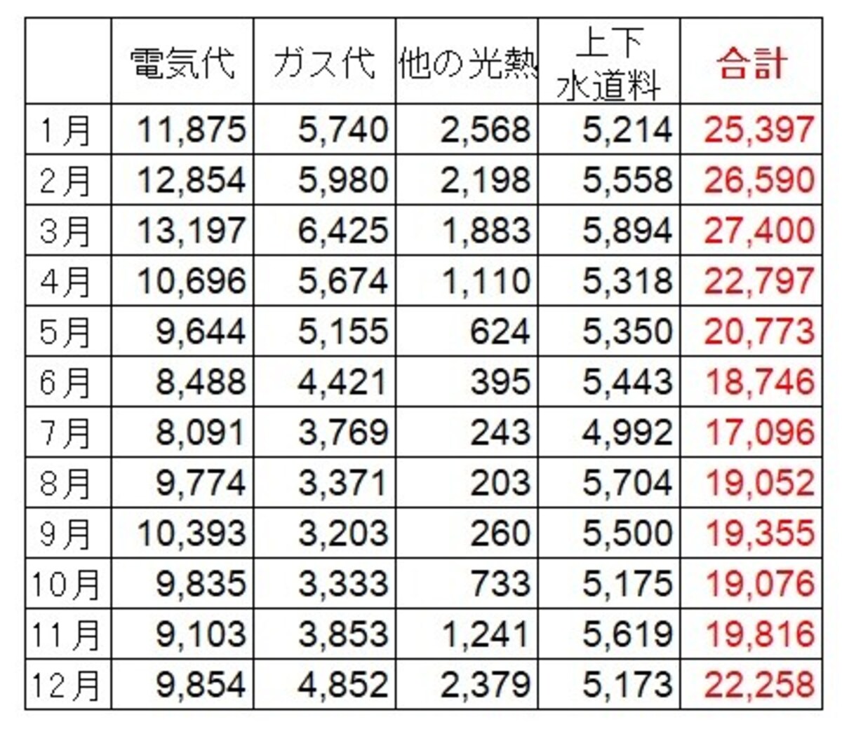 <水道光熱費の平均費用(2人以上の世帯・月別)(円)> 2人以上の世帯での月別の水道光熱費。冬と初夏では1万円近くの差がでている。主に電気代の増減が大きな原因 (出典:総務省「家計調査(2021年)」)