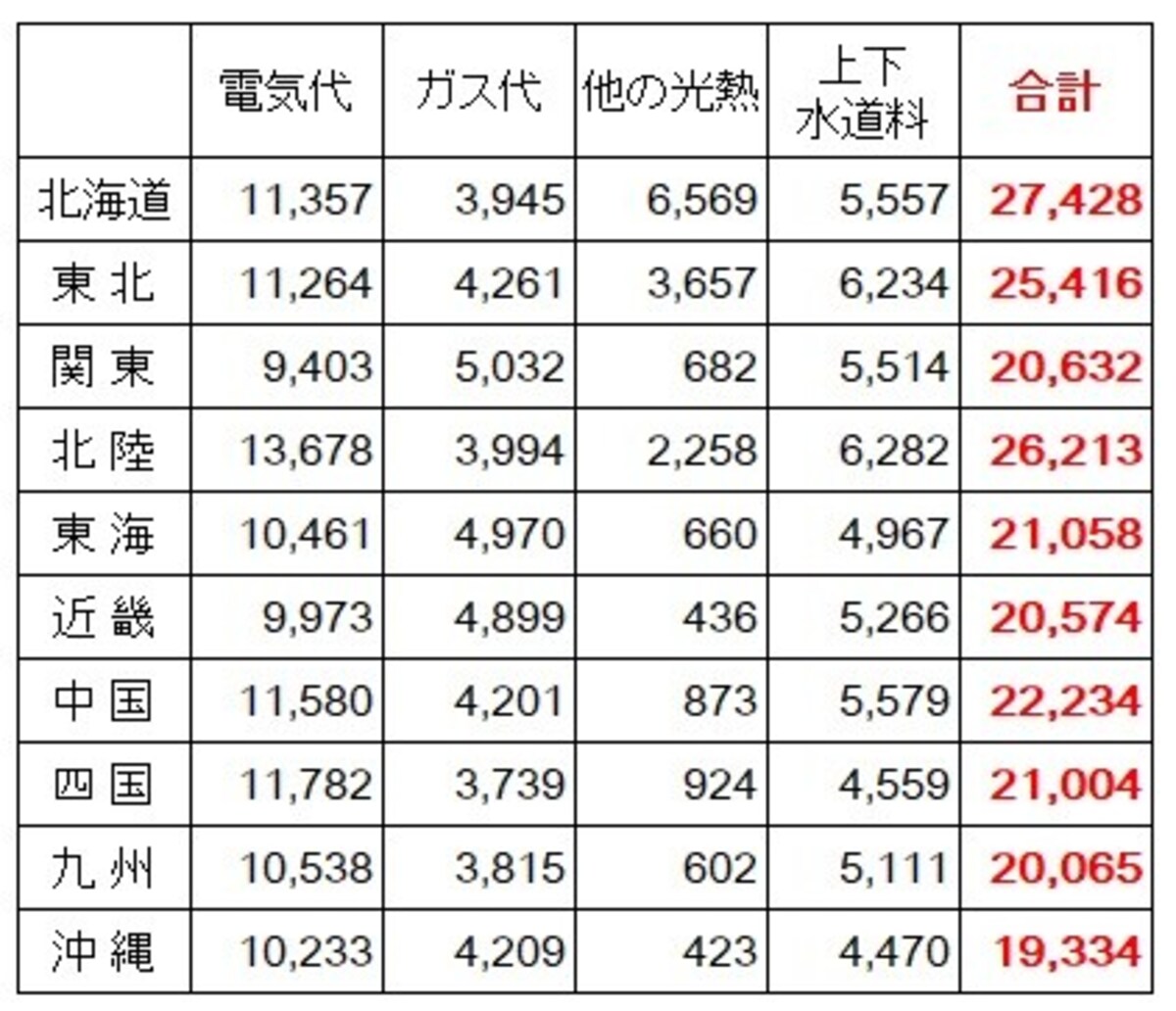 <地方別の1か月の水道光熱費(2人以上の世帯)(円)> 地方別の水道光熱費。沖縄が2万円未満と他の地域より安くなっている。逆に北海道では2万7千円以上となっており地方によって差があるのがわかる (出典:総務省「家計調査(2021年)」)