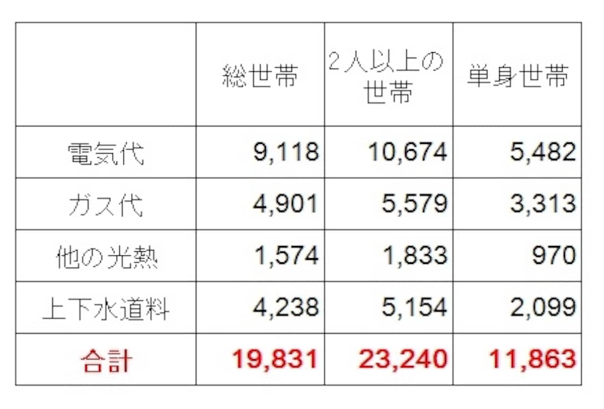 <水道光熱費の平均費用(月あたり)(円)>水道光熱費の平均支出。平均総額は約1万9831円とかなりの支出になっているのがわかる。単身世帯でも1万1863円となっており、新生活を始める人は要注意(出典:総務省「家計調査(平成25年)」)