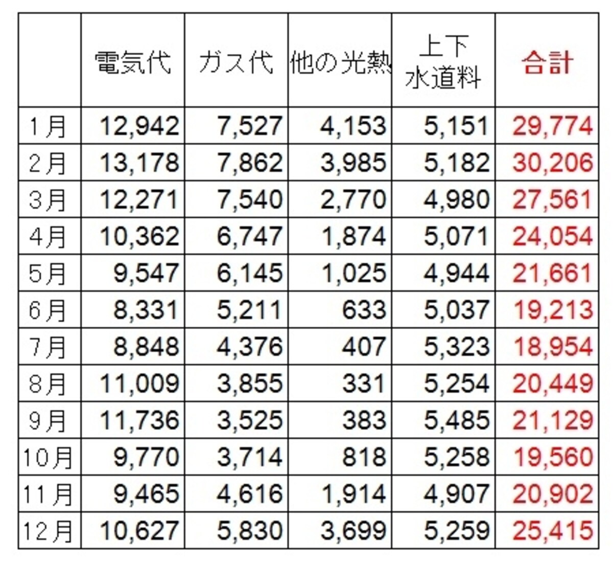 <水道光熱費の平均費用(2人以上の世帯・月別)(円)>2人以上の世帯での月別の水道光熱費。冬と初夏では1万円以上の差がでている。主に電気代の増減が大きな原因(出典:総務省「家計調査(平成25年)」)