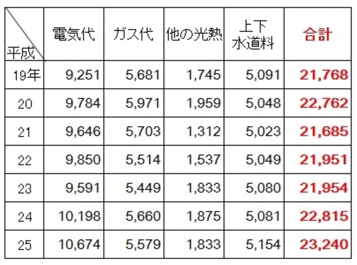 <水道光熱費の費用(2人以上の世帯・年別)(円)>2人以上の世帯での平成19年から25年の年別の1か月の水道光熱費。電気代が上昇しており、、ガス代・水道料金はほぼ横ばい。合計でも2万1000円台から2万3000円台にあがっている。特に、平成24、25年の上昇が大きい(出典:総務省「家計調査(平成25年)」)