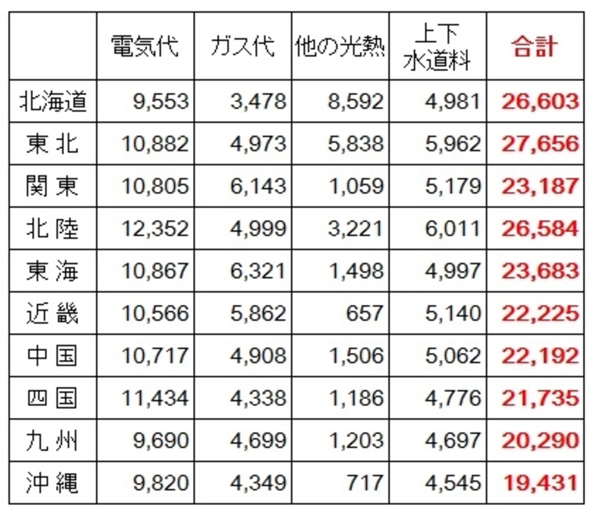 <地方別の1か月の水道光熱費(2人以上の世帯)(円)>地方別の水道光熱費。沖縄が2万円未満と他の地域より安くなっている。逆に東北、北海道、北陸では2万6千円以上となっており地方によって差があるのがわかる (出典:総務省「家計調査(平成25年)」)