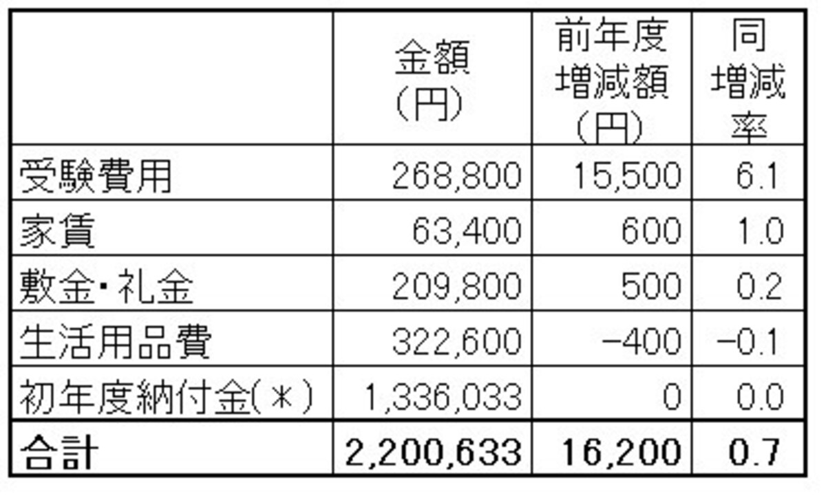 自宅外通学生の受験から入学までの費用。 ＊初年度納付金は調査年度が違うため増減比較をしていない ＊初年度納付金は文部科学省「平成30年度私立大学入学者に係る初年度学生納付金平均額（定員１人当たり）」による。 ＊初年度納付金のうち、授業料は年２回（前期と後期）に分けて大学に納付することになっている。 （出典：東京私大教連 2019年度「私立大学新入生の家計負担調査」）
