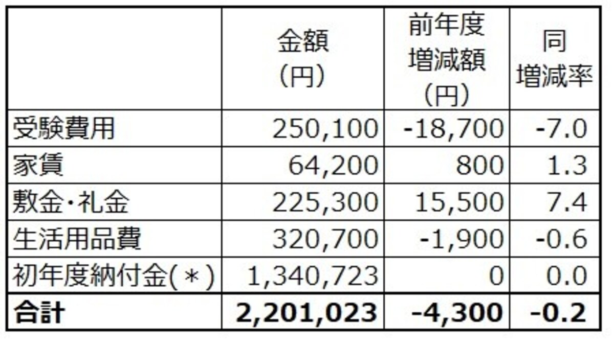 自宅外通学生の受験から入学までの費用。 ＊初年度納付金は調査年度が違うため増減比較をしていない ＊初年度納付金は文部科学省「令和元年度私立大学入学者に係る初年度学生納付金平均額（定員１人当たり）」による。 ＊初年度納付金のうち、授業料は年２回（前期と後期）に分けて大学に納付することになっている。 （出典：東京私大教連 2020年度「私立大学新入生の家計負担調査」）