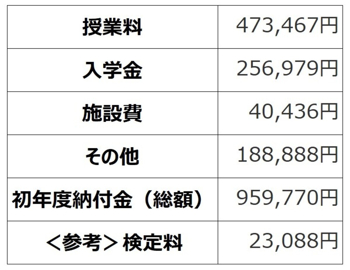 ＜東京都私立中学校 平成31年度初年度納付金の平均＞（出典：東京都「平成31年度 都内私立中学校の学費に状況」）