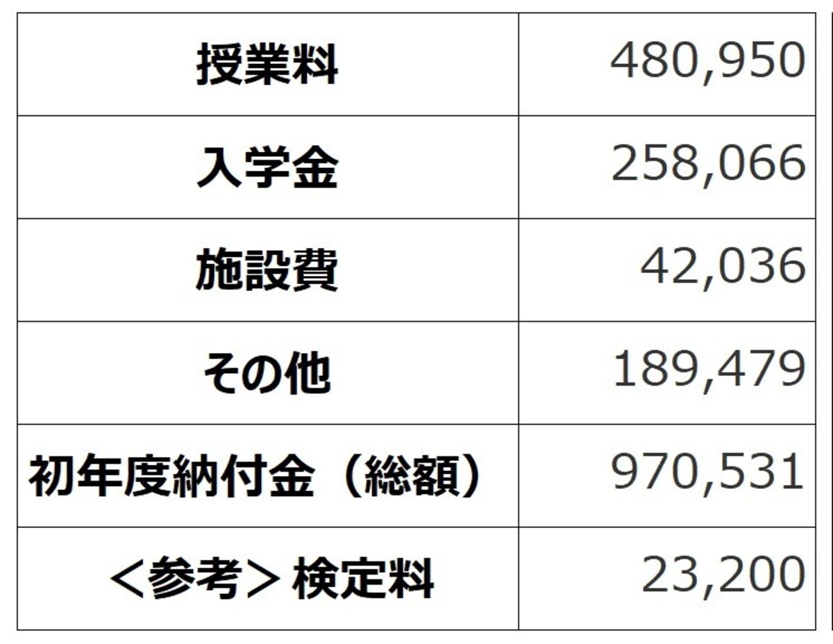 ＜東京都私立中学校 令和2年度初年度納付金の平均＞授業料、その他は毎年度納付する費用。入学金、施設費は入学時に一括納付する費用。（出典：東京都「令和2年度 都内私立中学校の学費の状況」）