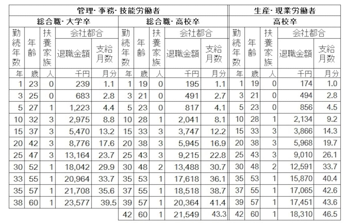 標準者の退職金額。大卒60歳定年退職では2357万円となっている。 *標準者とは標準的に進学し、学校卒業後直ちに入社し、その後標準的に昇進・昇格した者 *支給月数とは、所定労働時間内賃金（2014年9月度標準者賃金）に対する倍率。 *退職金額は、退職一時金のみ、退職一時金と退職年金併用、退職年金のみの場合の額を合算し単純平均したもの。 （出典：日本経済団体連合会「2014 年９月度  退職金・年金に関する実態調査結果」）