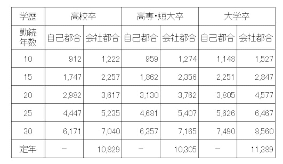 中小企業におけるモデル退職金。学歴と自己都合、会社都合、勤続年数別のモデル退職金（単位：千円）。会社都合のほうが自己都合より高くなっている （出典：東京都産業労働局「平成28年版中小企業の賃金・退職金事情」