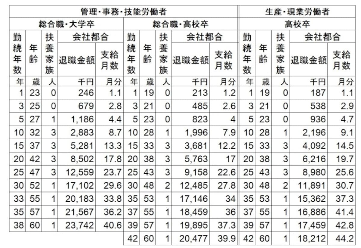 標準者の退職金額。大卒60歳定年退職では2374万円となっている。 *標準者とは標準的に進学し、学校卒業後直ちに入社し、その後標準的に昇進・昇格した者 *支給月数とは、所定労働時間内賃金（2016年9月度標準者賃金）に対する倍率。 *退職金額は、退職一時金のみ、退職一時金と退職年金併用、退職年金のみの場合の額を合算し単純平均したもの。 （出典：日本経済団体連合会「2016 年９月度  退職金・年金に関する実態調査結果」）