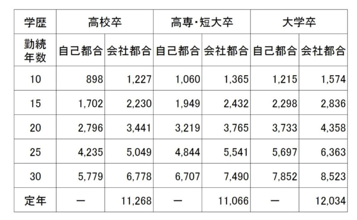 中小企業におけるモデル退職金。学歴と自己都合、会社都合、勤続年数別のモデル退職金（単位：千円）。会社都合のほうが自己都合より高くなっている （出典：東京都産業労働局「平成30年版中小企業の賃金・退職金事情」