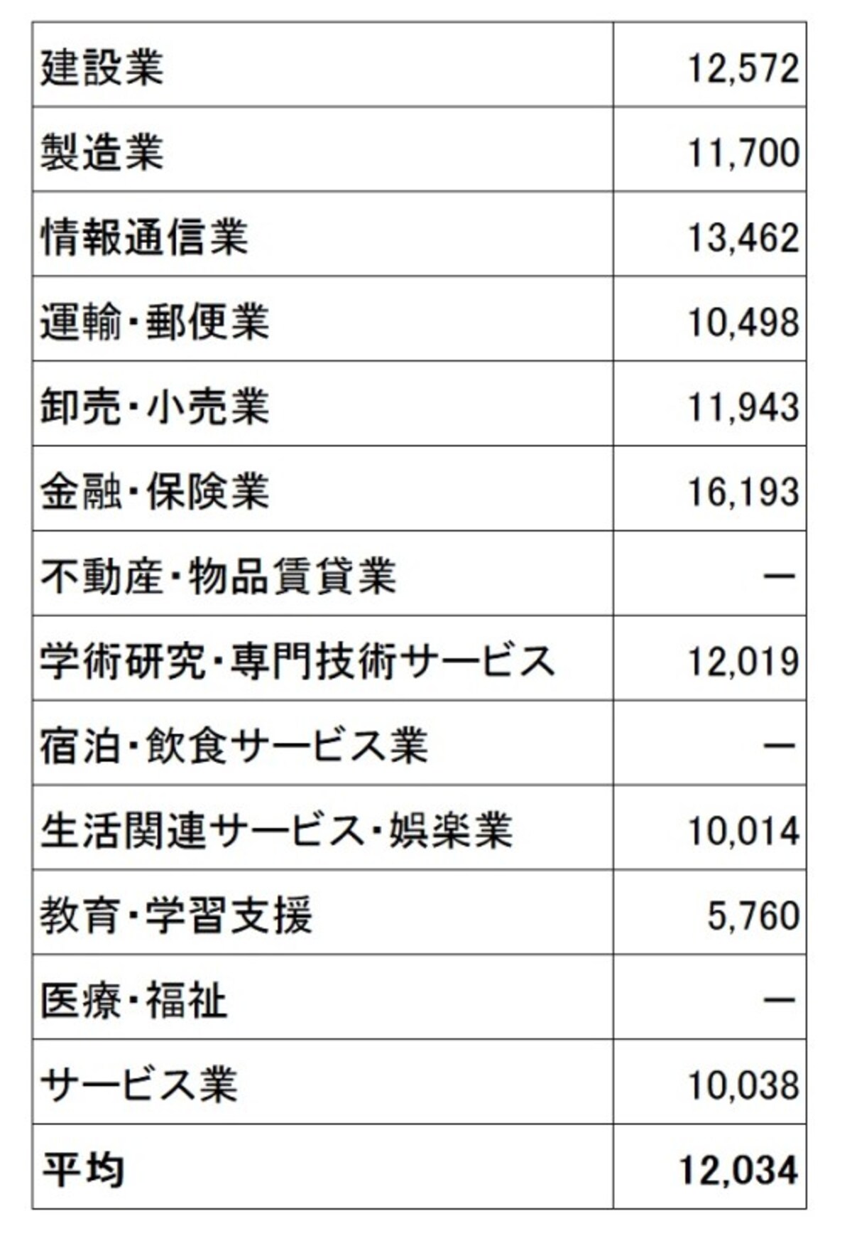 東京都内中小企業の産業別モデル退職金（千円）。大学卒業で定年退職時の産業別モデル退職金。一部の産業では、企業数が少ないため算出されていない（出典：東京都「平成30年中小企業の賃金・退職金事情」）