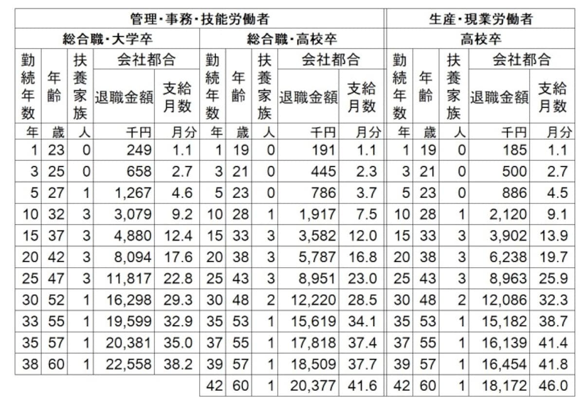 標準者の退職金額。大卒60歳定年退職では2255万円となっている。 *標準者とは標準的に進学し、学校卒業後直ちに入社し、その後標準的に昇進・昇格した者 *支給月数とは、所定労働時間内賃金（2018年9月度標準者賃金）に対する倍率。 *退職金額は、退職一時金のみ、退職一時金と退職年金併用、退職年金のみの場合の額を合算し単純平均したもの。 （出典：日本経済団体連合会「2018 年９月度  退職金・年金に関する実態調査結果」）
