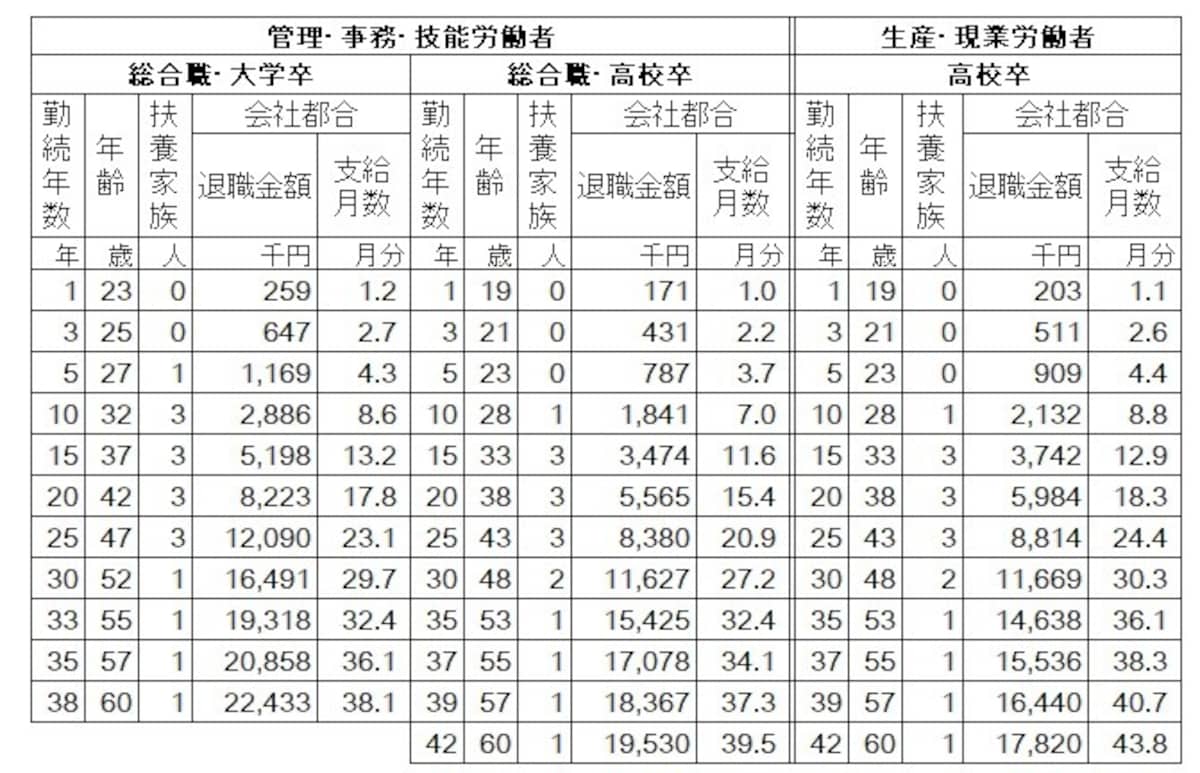 標準者の退職金額。大卒60歳定年退職では2243万円となっている。 *標準者とは標準的に進学し、学校卒業後直ちに入社し、その後標準的に昇進・昇格した者 *支給月数とは、所定労働時間内賃金（2021年9月度標準者賃金）に対する倍率。 *退職金額は、退職一時金のみ、退職一時金と退職年金併用、退職年金のみの場合の額を合算し単純平均したもの。 （出典：日本経済団体連合会「2021 年９月度  退職金・年金に関する実態調査結果」）