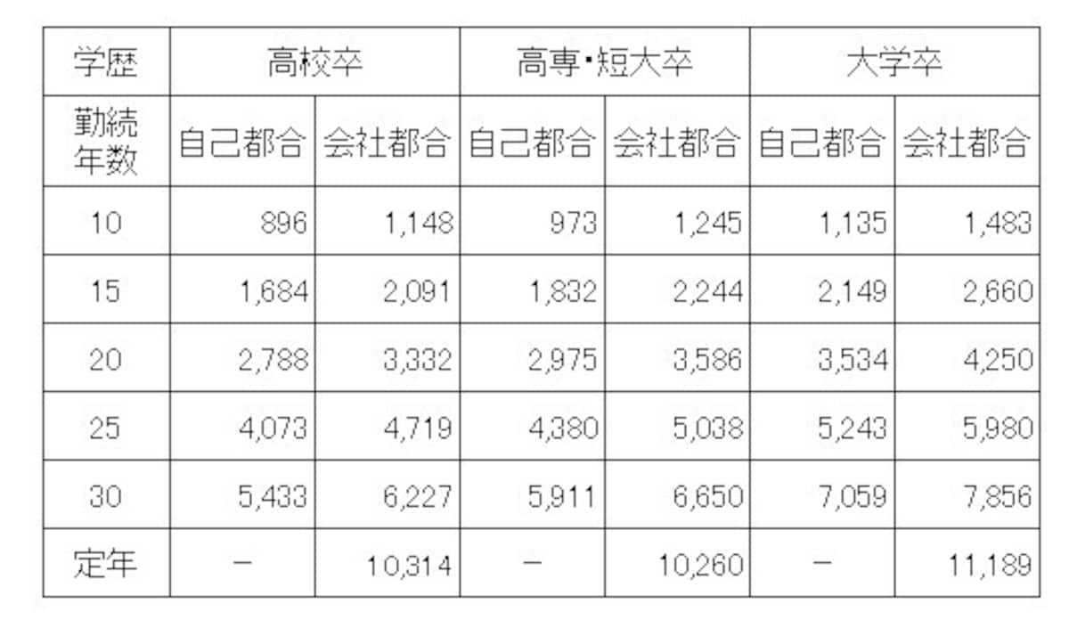 中小企業におけるモデル退職金。学歴と自己都合、会社都合、勤続年数別のモデル退職金（単位：千円）。会社都合のほうが自己都合より高くなっている （出典：東京都産業労働局「令和2年版中小企業の賃金・退職金事情」