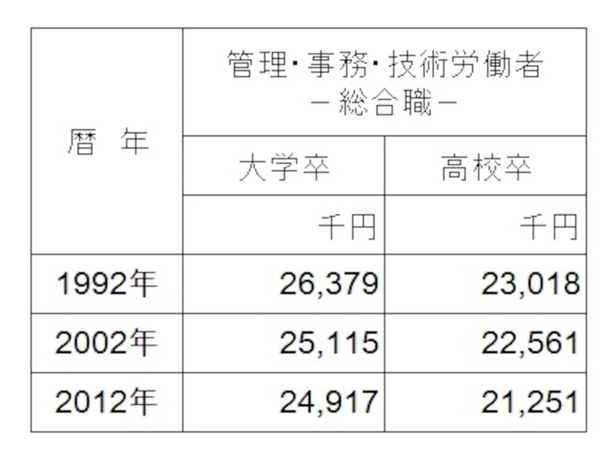 標準者（標準的に進学し、学校卒業後直ちに入社し、その後標準的に昇進・昇格した者）の60歳定年退職金額。大卒では2491万円だが、減少傾向。（出典：日本経済団体連合会「2012 年９月度  退職金・年金に関する実態調査結果」）