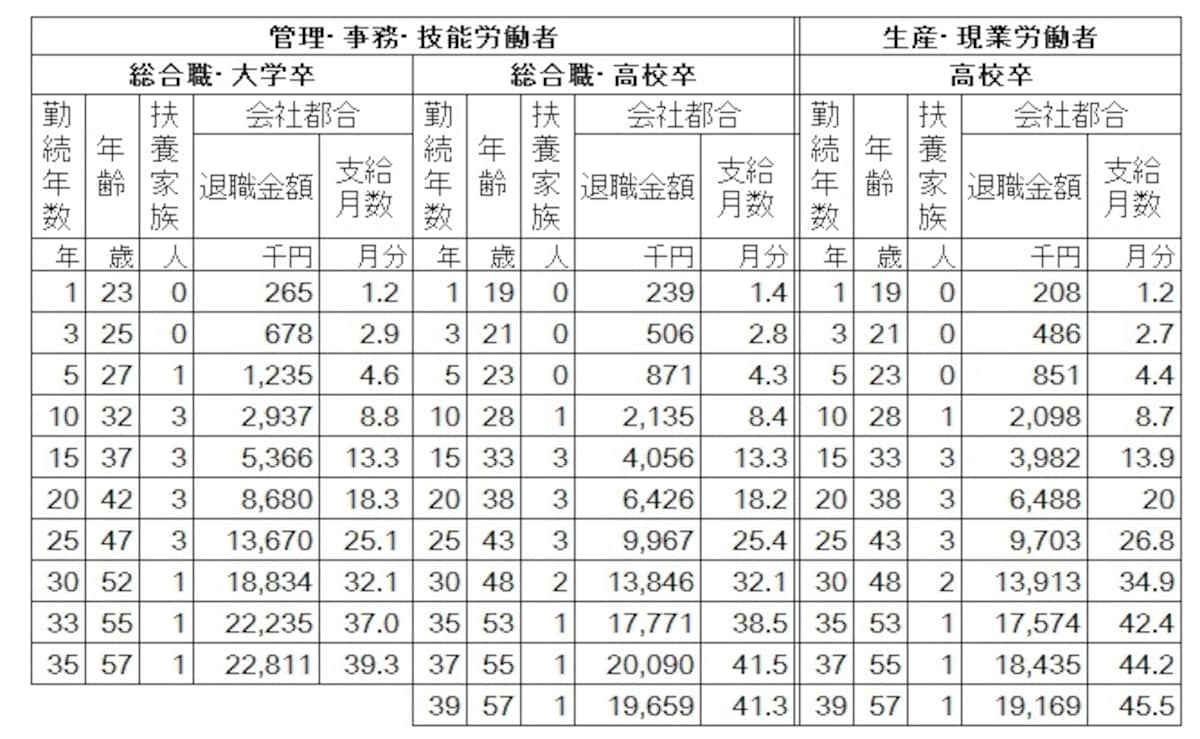 標準者退職金の支給額および支給月数。勤続年数に応じて支給額や支給月数が増加しているのがわかる