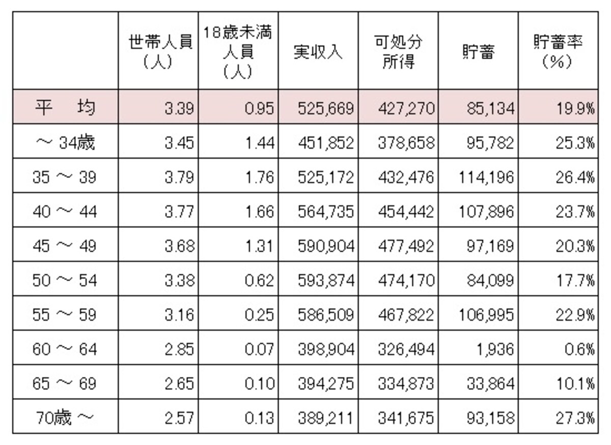 2人以上の世帯のうち勤労者世帯の世帯主の年齢別、1か月の収支と貯蓄の平均データ。年齢によって貯蓄率が大きく変わっている （出典：総務省「家計調査年報（家計収支編）平成27年」）