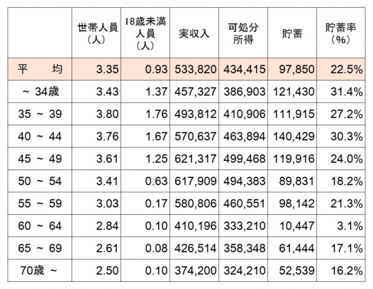 2人以上の世帯のうち勤労者世帯の世帯主の年齢別、1か月の収支と貯蓄の平均データ。年齢によって貯蓄率が大きく変わっている （出典：総務省「家計調査年報（家計収支編）平成29（2017）年」）