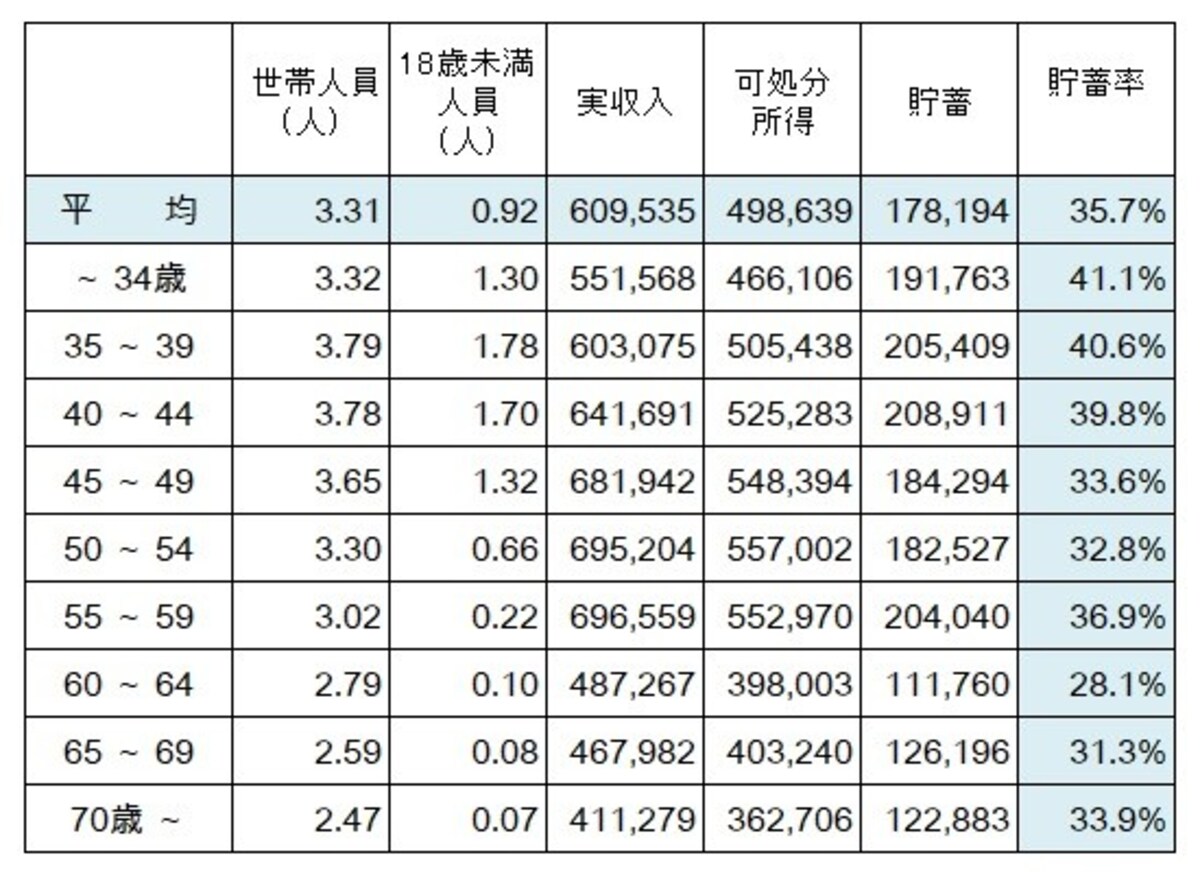 2人以上の世帯のうち勤労者世帯の世帯主の年齢別、1か月の収支と貯蓄の平均データ。年齢によって貯蓄率が大きく変わっている （出典：総務省「家計調査年報（家計収支編）2020年」）