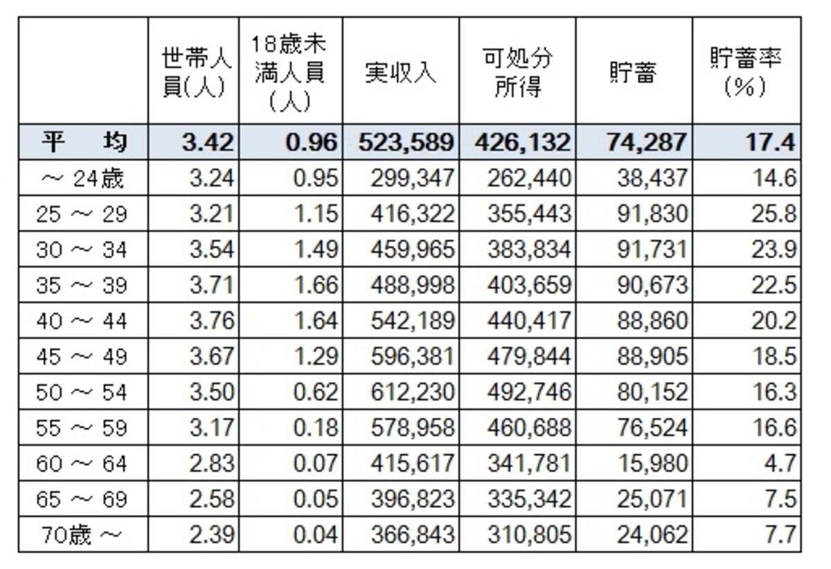 2人以上の世帯のうち勤労者世帯の世帯主の年齢別、1か月の収支と貯蓄の平均データ。年齢によって貯蓄率が大きく変わっている（出典：総務省「家計調査年報（家計収支編）平成25年」）