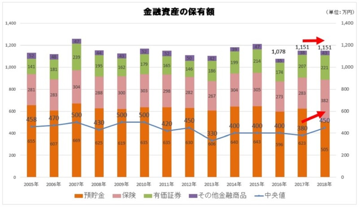 「家計の金融行動に関する世論調査（平成30年調査）」（金融広報中央委員会）よりグラフ作成