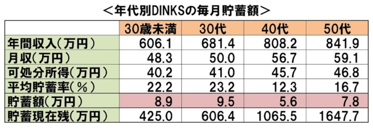 年代別DINKSの毎月貯蓄額：「平成26年全国消費実態調査」（総務省）より、ガイド平野が作成