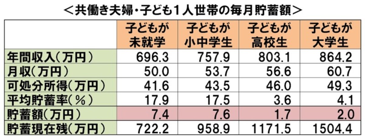 共働き夫婦・子ども1人世帯の毎月の貯蓄額：「平成26年全国消費実態調査」（総務省）より、ガイド平野が作成