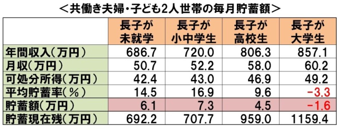 共働き夫婦・子ども2人世帯の毎月の貯蓄額：「平成26年全国消費実態調査」（総務省）より、ガイド平野が作成