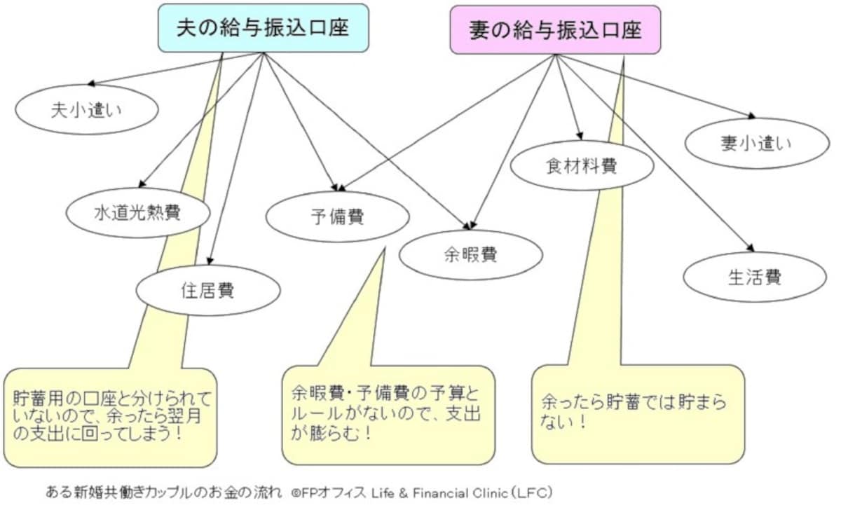 ある新婚共働きカップルのお金の流れ