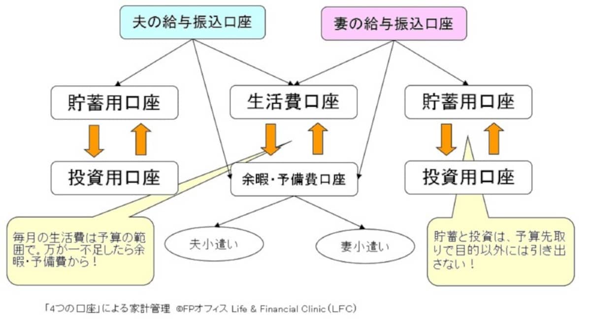 「4つの口座」による家計管理