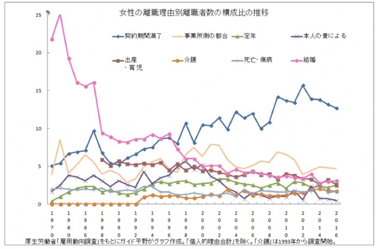 厚生労働省「雇用動向調査」よりガイド平野が作成