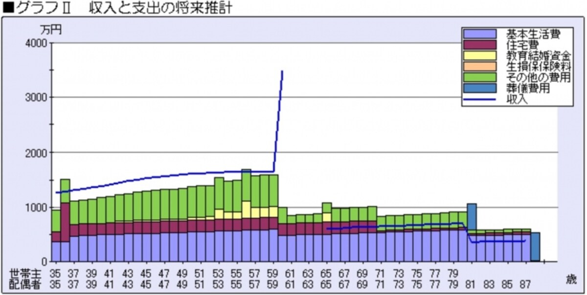 共働きを続けた場合の、収入と支出の将来推計