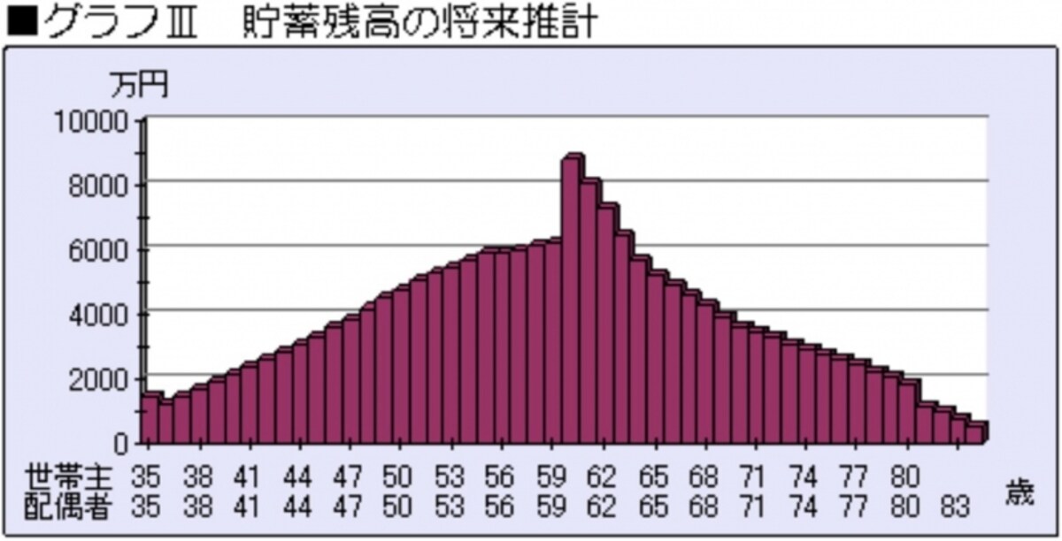 共働きを続けた場合の、貯蓄残高の将来推計