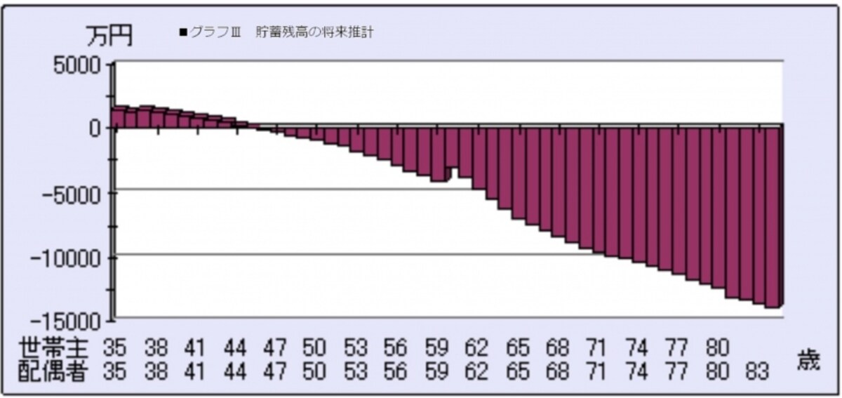 出産後専業主婦になった場合の、貯蓄残高の将来推計