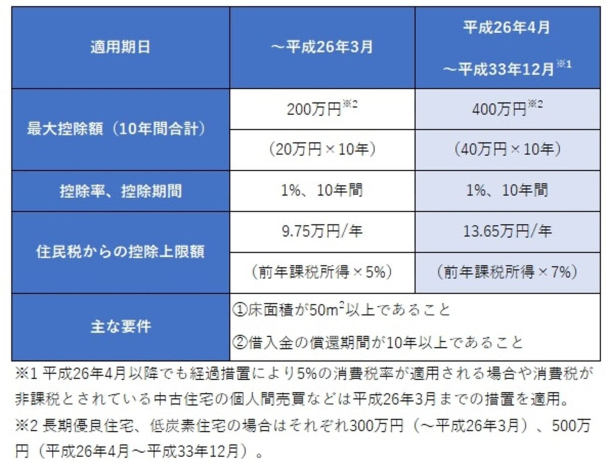 住宅ローン減税の概要
