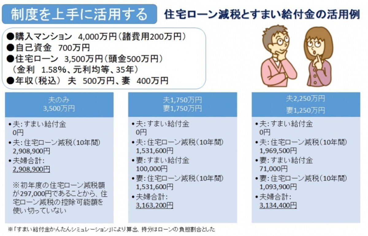 夫婦の住宅ローンの組み方の違いによる、住宅ローン控除、すまい給付金の違い