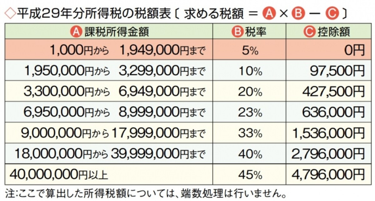 平成29年分所得税の税額表「暮らしの税情報」（平成29年度版より）