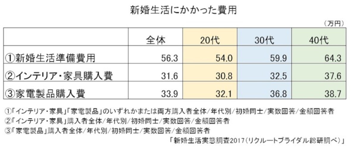 「新婚生活実態調査2017（リクルートブライダル総研調べ）」より、ガイド平野が図表作成