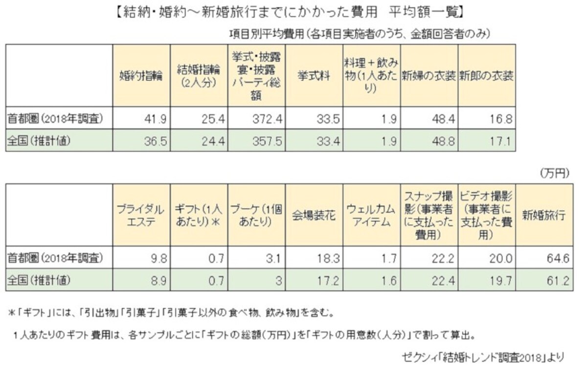 ゼクシィ「結婚トレンド調査2018」を元にガイド平野が図表作成