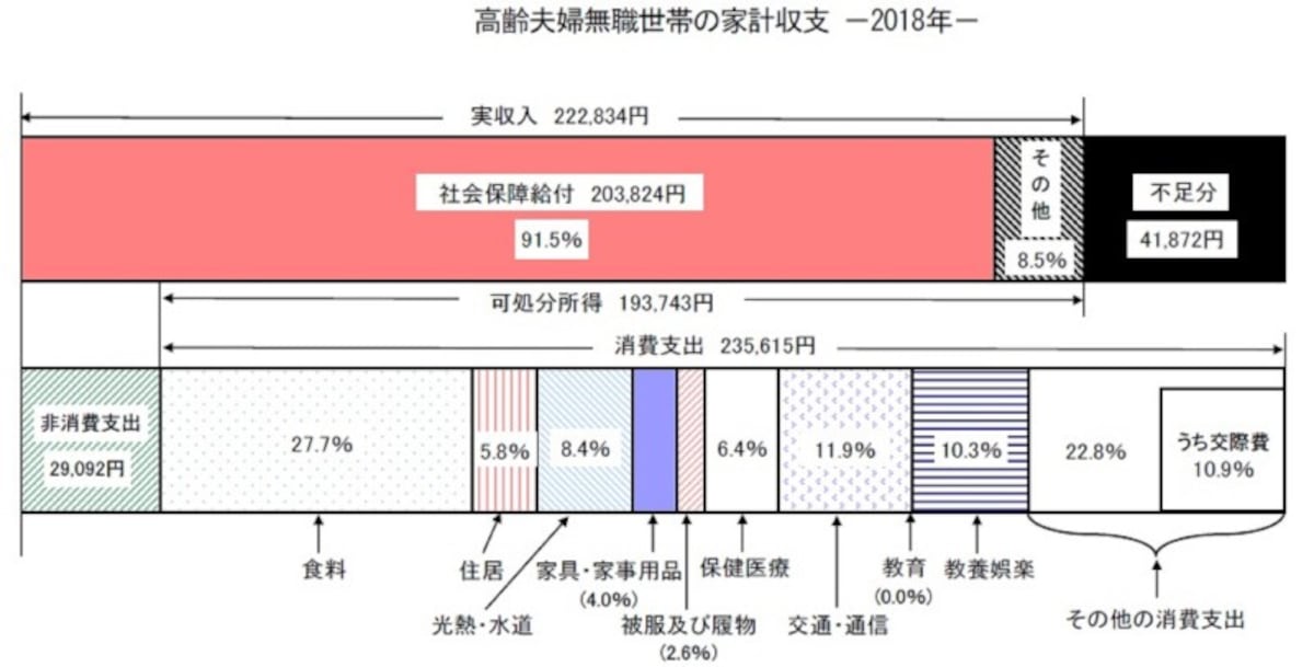 総務省「平成30年家計調査報告（家計収支編）」より転載。高齢夫婦無職世帯とは、夫65歳以上、妻60歳以上の夫婦のみの無職世帯。