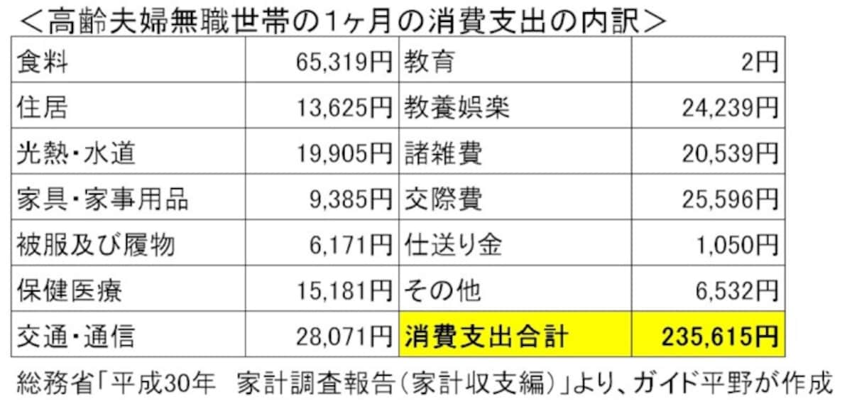 総務省「平成30年 家計調査報告（家計収支編）」より、ガイド平野が作成。