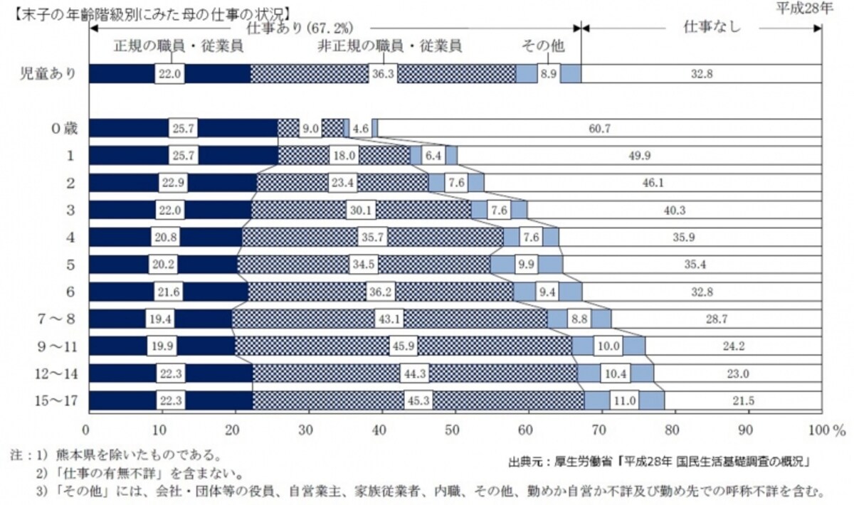 ＜末子の年齢階級別にみた母の仕事の状況＞【出典元】：厚生労働省「平成28年国民生活基礎調査の概況」