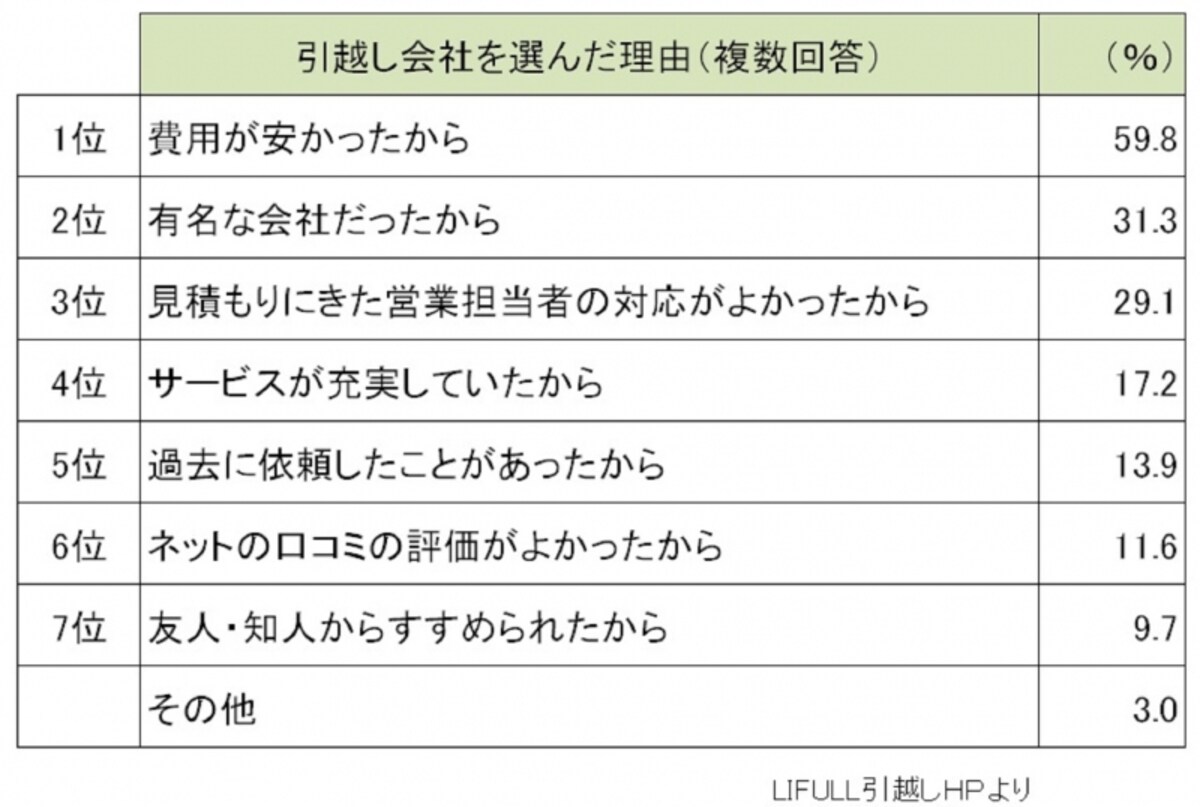 「LIFULL引越し」HPより、ガイド平野が図表作成
