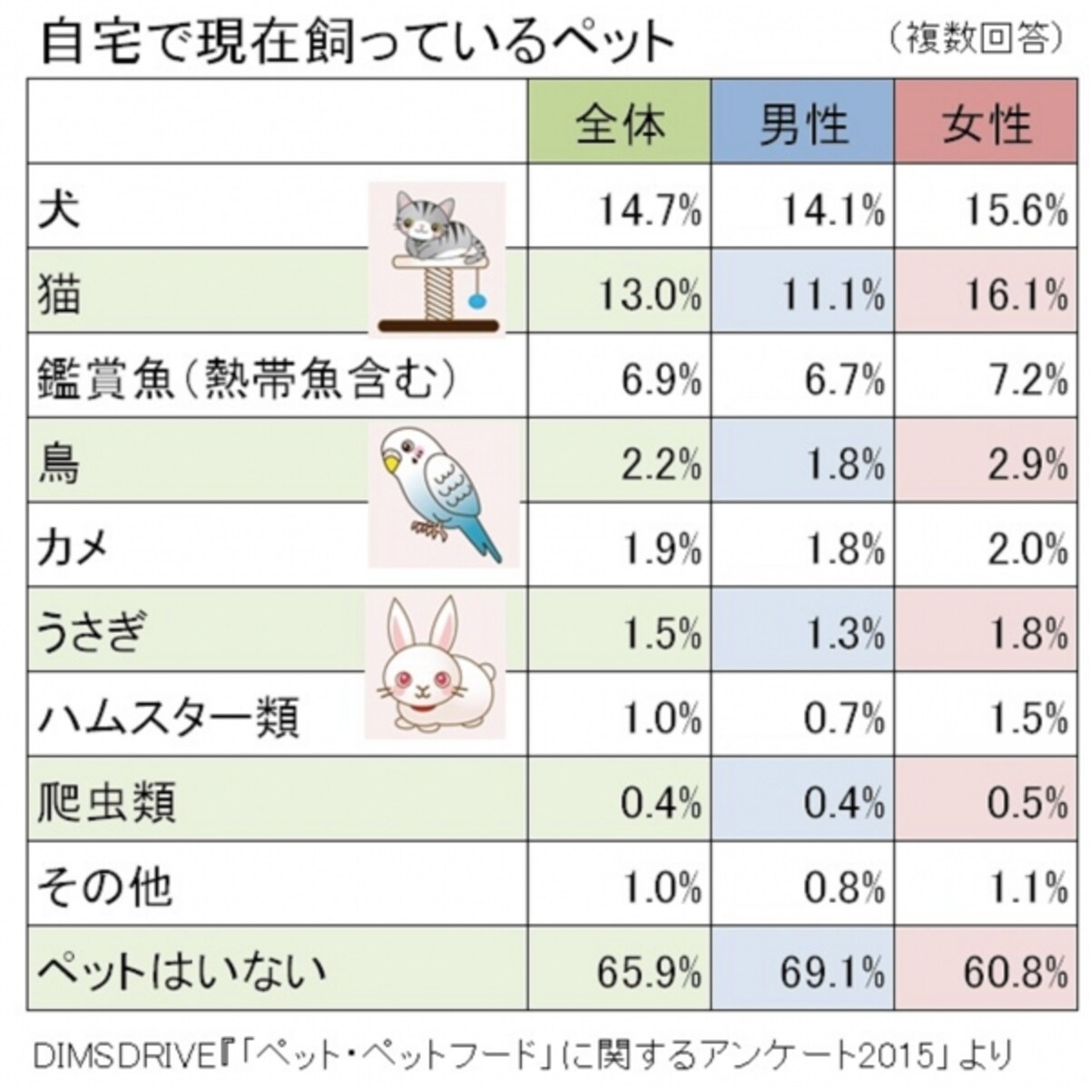 DIMSDRIVE『「ペット・ペットフード」に関するアンケート2015」を元にガイド平野が図表作成（クリックすると拡大表示されます）