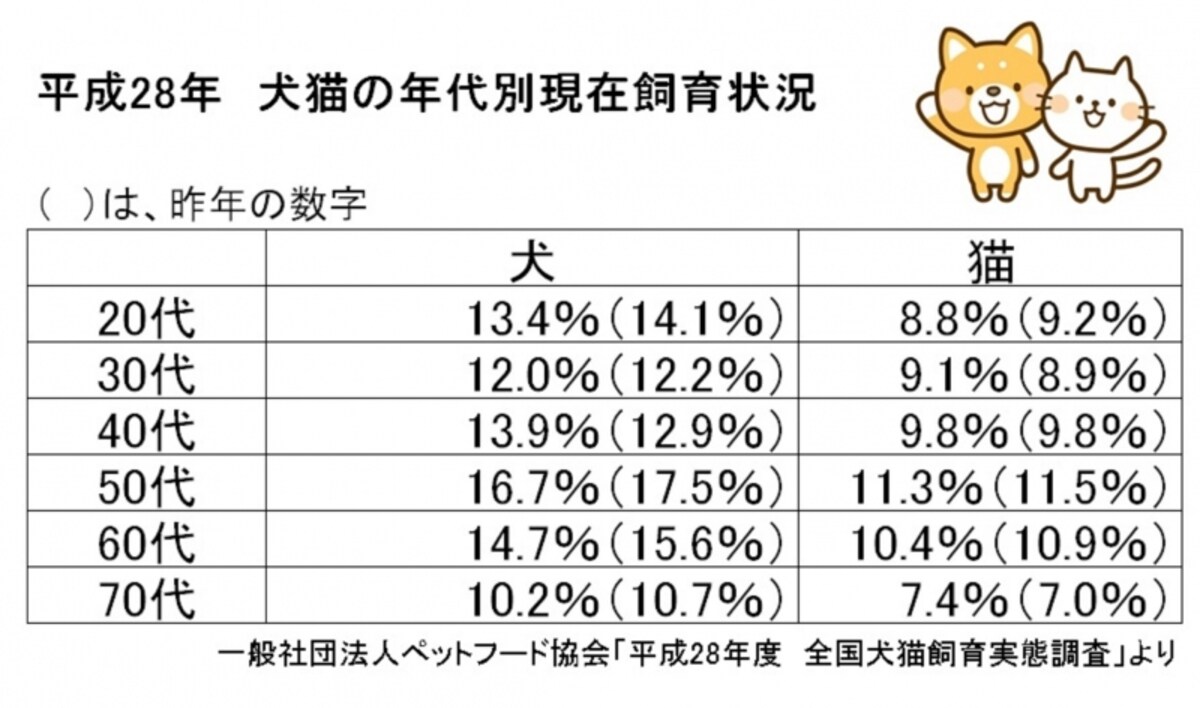 一般社団法人ペットフード協会「平成28年度　全国犬猫飼育実態調査」を元にガイド平野が図表作成（クリックすると拡大表示されます）