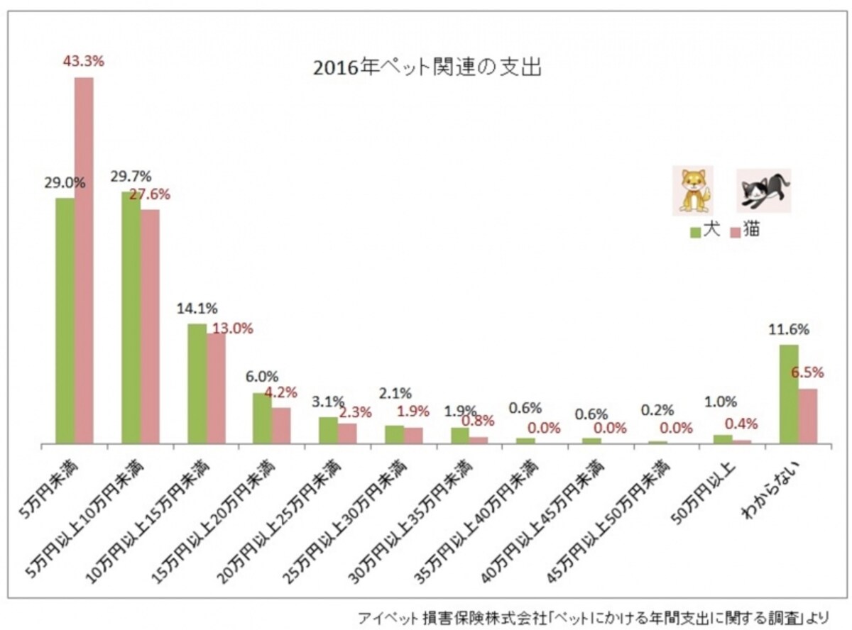 アイペット損害保険株式会社「ペットにかける年間支出に関する調査」を元にガイド平野が図表作成（クリックすると拡大表示されます）