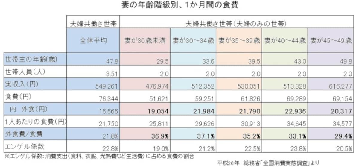 総務省「平成26年全国消費実態調査」を元にガイド平野が図表作成